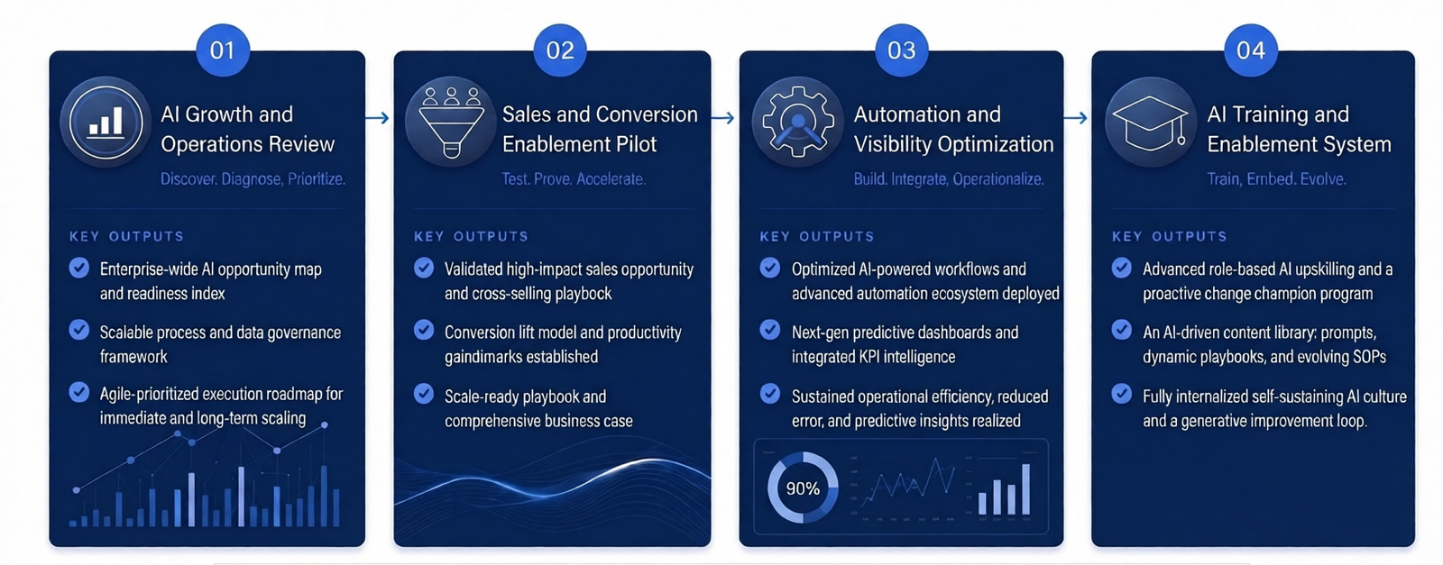 PMMA phased engagement model: AI Growth Review, Sales Enablement Pilot, Automation and Visibility Build, and AI Training and Enablement