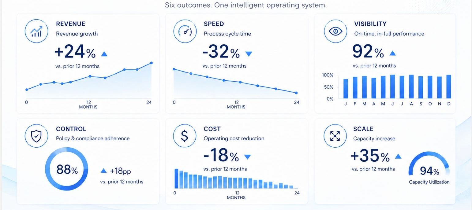 PMMA outcomes: revenue growth, cycle-time reduction, real-time KPI performance, compliance adherence, cost reduction, and capacity increase