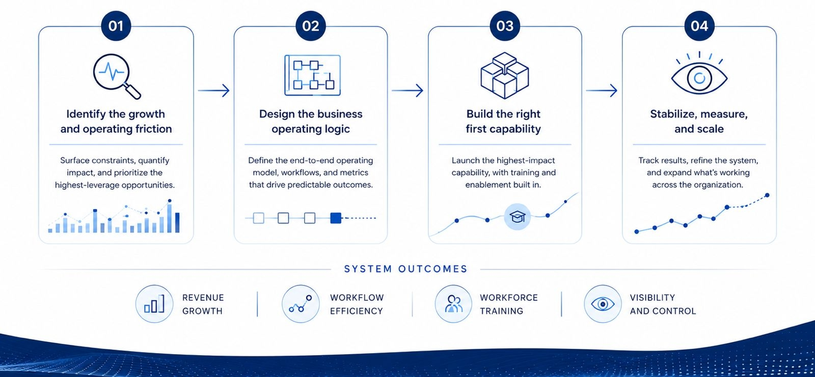 Four-step PMMA process: identify friction, design operating logic, build the first capability, then stabilize, measure, and scale