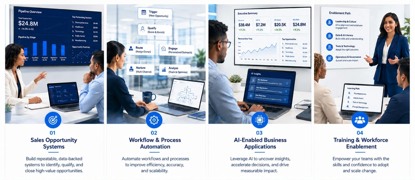 PMMA Advisory Group services: sales opportunity systems, workflow and process automation, AI-enabled business applications, and training and workforce enablement